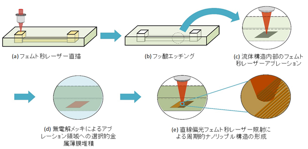 全フェムト秒レーザー加工技術によるマイクロ流体SERSセンサーの作製手順の図