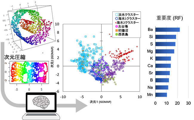 ISOMAPとランダムフォレスト(RF)に基づいた機械学習アプローチの概要の図