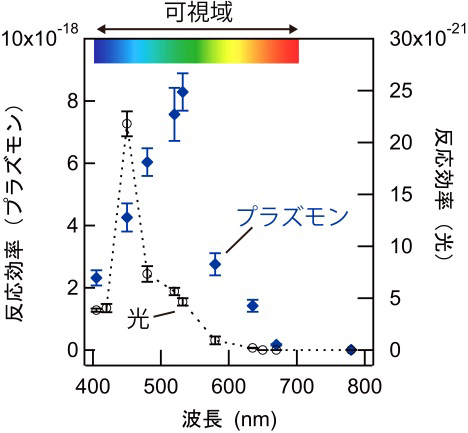 銀基板上に吸着したDMDS分子の光分解反応とプラズモンによる分解反応の比較の図