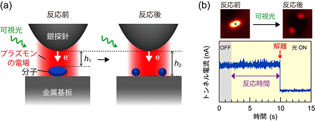 プラズモンによる分子の分解反応の実時間観測の図