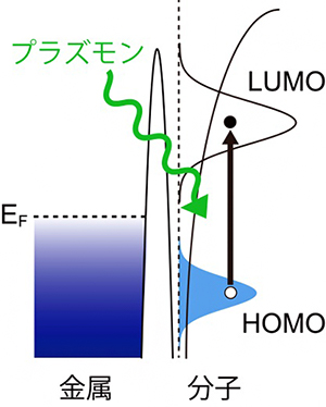 プラズモンによる分子内直接励起に基づくDMDS分子の分解反応の機構の図