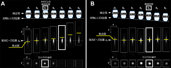 補正環の回転による焦点位置変化とZlin-Cの効果の図