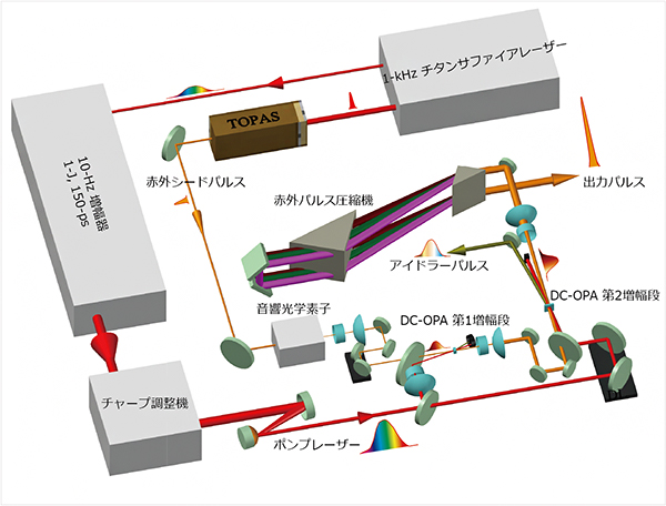 DC-OPA法により開発された2.5テラワット赤外超短パルスレーザーの図