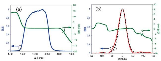 中心波長が1.5μmのパルス圧縮の結果の図