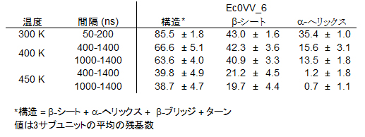 MDシミュレーション中での二次構造を形成する残基数の変化（Ec0VV_6）の表