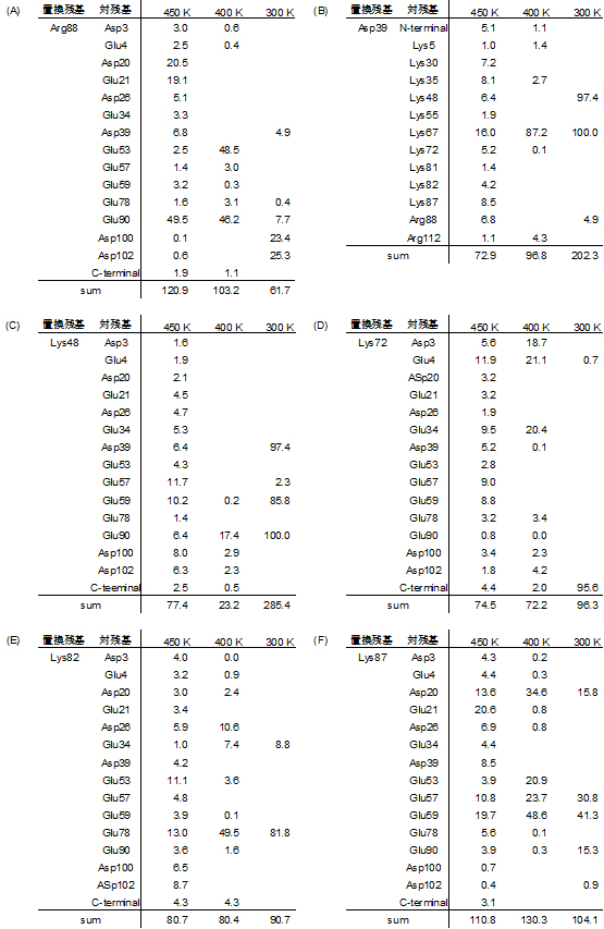 Ec0VV_6の6種の荷電性残基の占有率（％）の表