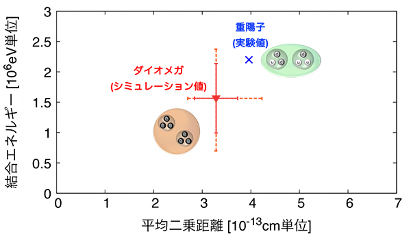 粒子の結合状態を特徴づける結合エネルギーと平均二乗距離を表す図の画像