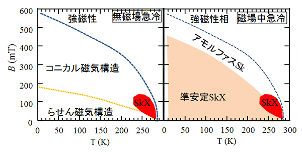 無磁場と磁場中でFeGe薄片を急冷して観察されたスピンテクスチャーの相図の画像