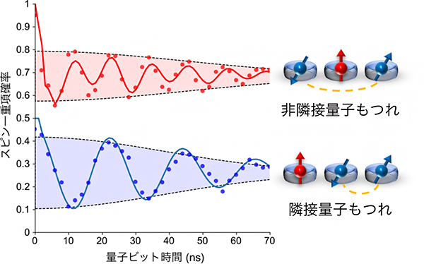 隣接（下）および非隣接（上）量子ビット間の量子もつれ状態コヒーレント振動の画像