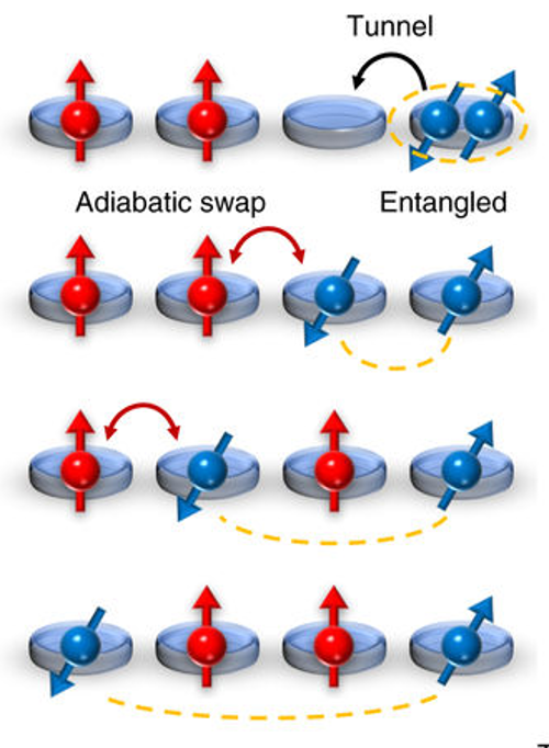 schematic of transfer in spin qubits