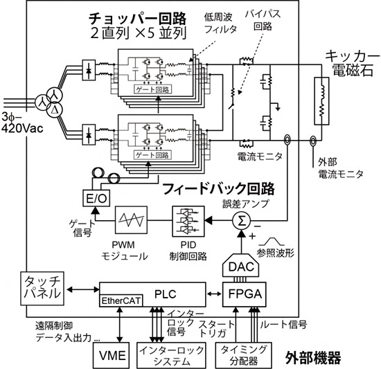 SiCパワー半導体技術を用いた高出力高安定化電源の開発