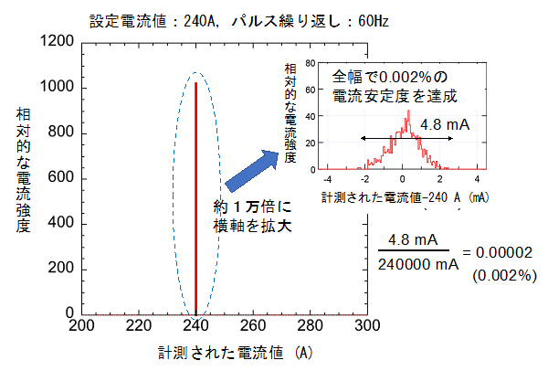 パターン運転での電流の安定性の図