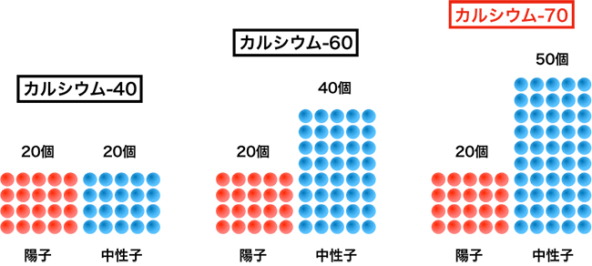 カルシウム同位体の図