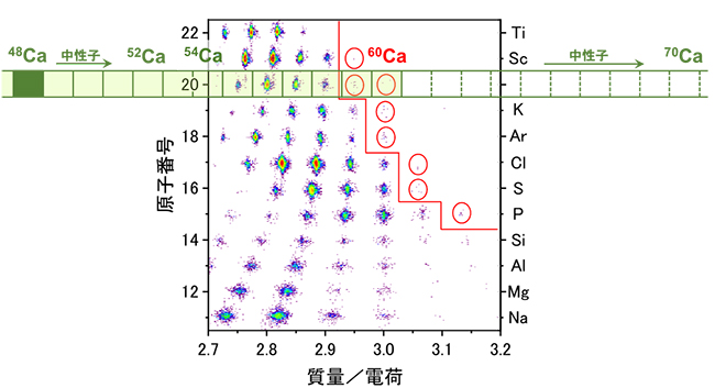 今回発見した8種の新RIを含む粒子識別図の画像