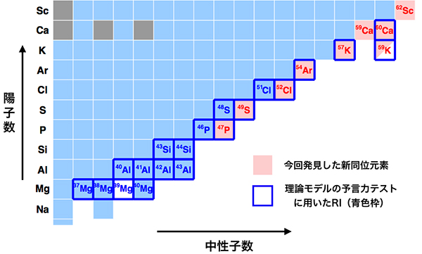 今回発見した8種の新RIを核図表上に示したものの図