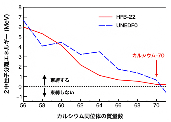 偶数の質量数をもつカルシウム同位体の2中性子分離エネルギーの予言値の図