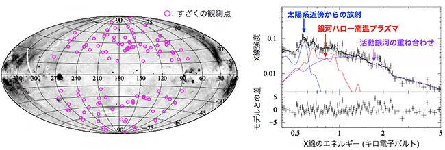 X線天文衛星「すざく」による観測点とX線スペクトルの図