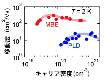 移動度のキャリア密度依存性の図