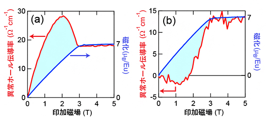EuTiO3薄膜の異常ホール効果の磁場依存性の図