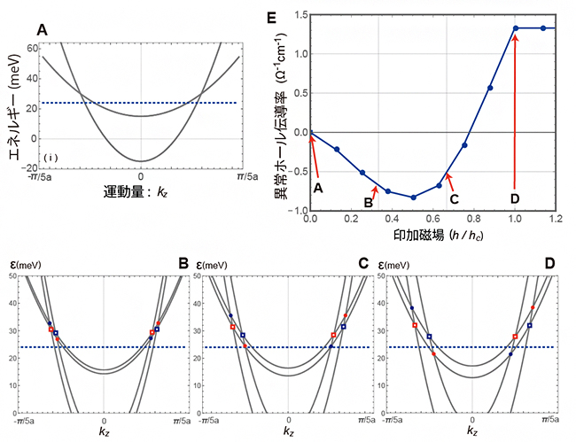 あるキャリア密度における典型的な異常ホール効果の振る舞い（E）とバンド構造の関係の図