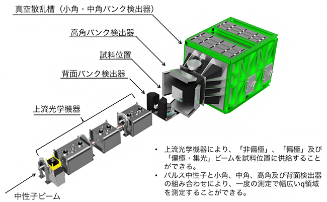 -PARC物質・生命科学実験施設（MLF）に設置されている中性子小角・広角散乱装置「大観」の外観図の画像