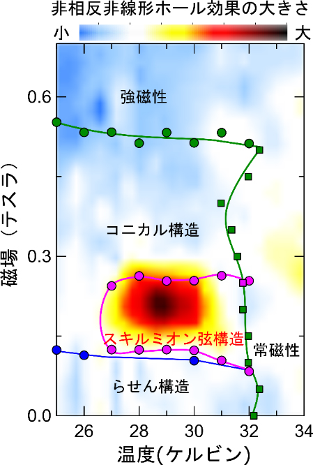 スキルミオン弦相における非相反非線形ホール効果の図