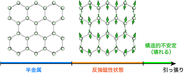 グラフェンを等方的に引っ張った場合の予想されていた従来の相図（模式図）の画像