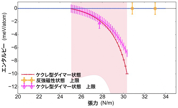 グラフェンの半金属状態を基準としたエンタルピーと張力の関係の図