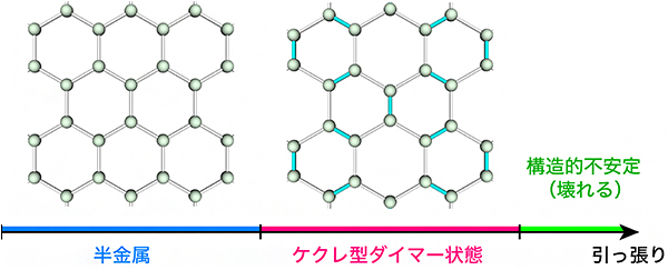 グラフェンを引っ張った場合の本研究により得られた相図（模式図）の画像