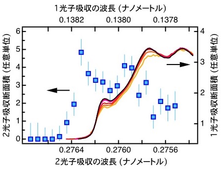 測定したX線2光子吸収スペクトル（青四角）とX線１光子吸収スペクトル（実線）の図