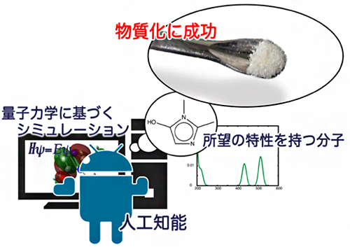 AIと量子力学に基づく分子シミュレーションを組み合わせ、合成可能分子の設計に成功の図