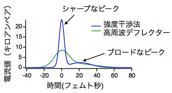 X線強度干渉法および高周波デフレクターで測定された電子ビームの時間プロファイルの図