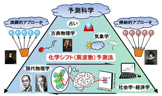 予測科学の歩みと帰納的(AI)と演繹的(量子化学理論)を組み合わせた本研究アプローチの図