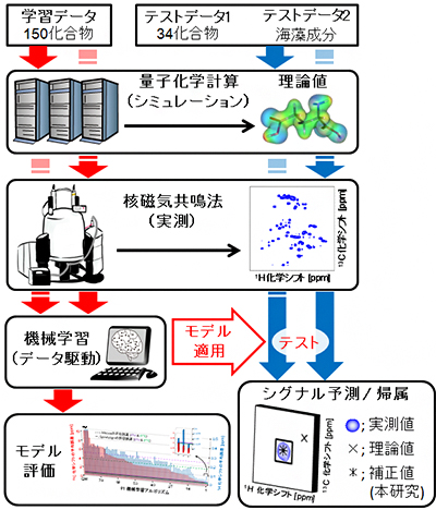 本研究で開発した化学シフト予測法の概要の図