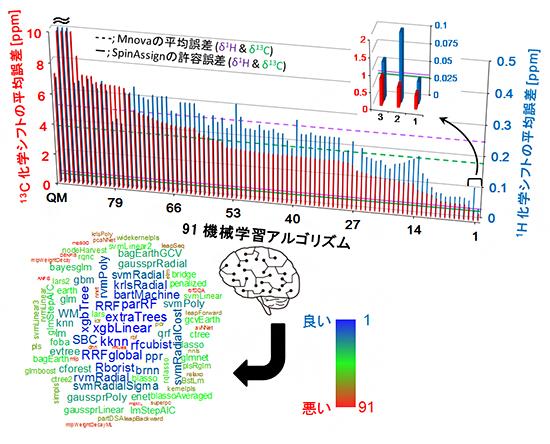 91機械学習アルゴリズムの探索による化学シフト予測精度比較の図