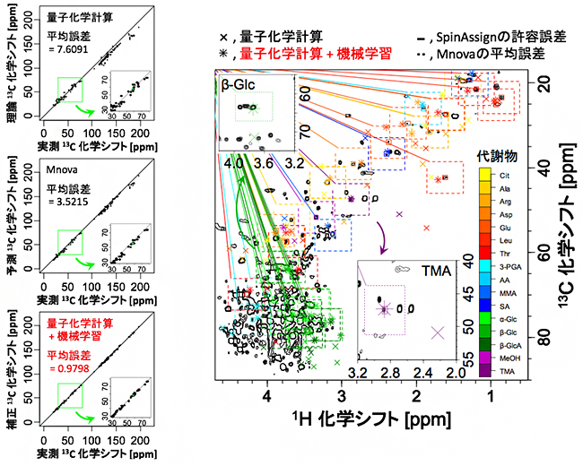 従来法と本研究のNMR化学シフト予測法の精度の比較の図