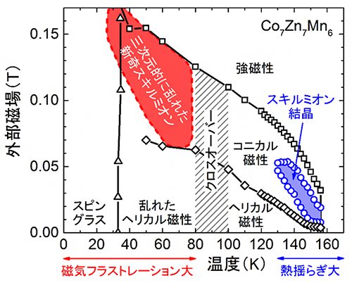 交流磁化率および中性子小角散乱測定で決定したCo7Zn7Mn6の温度-外部磁場相図の画像