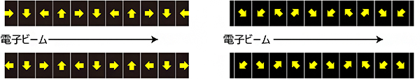 従来のアンジュレータ磁気回路（左）と放射線耐性が向上した磁気回路（右）の図