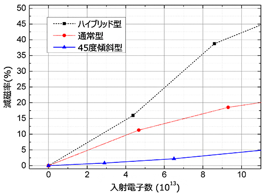 減磁率の計測結果の図