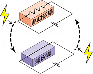 超伝導不揮発メモリの概念図の画像