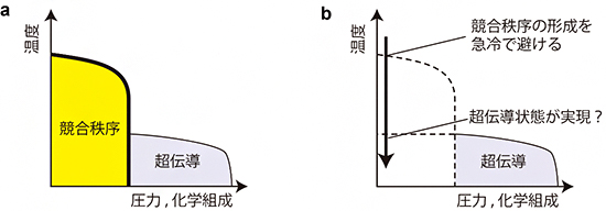 急冷による超伝導生成法の図