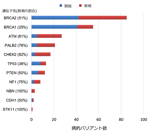 本研究により明らかになった遺伝子ごとの病的バリアント数と既知・新規の割合の図