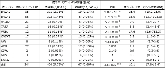 本研究で明らかになった乳がん原因遺伝子別の病的バリアント保有者と疾患リスクの表