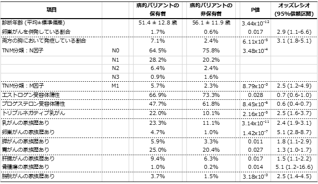 病的バリアント保有者の臨床的特徴の表