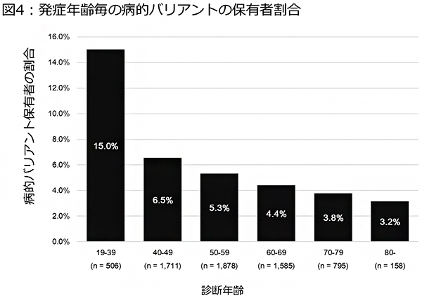 乳がん診断年齢ごとの病的バリアント保有者の割合の図