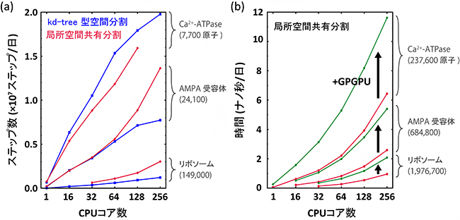 開発した並列計算法のクラスター計算機における計算速度測定結果の図