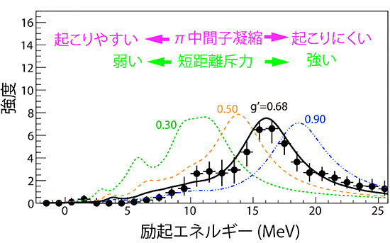 観測されたスズ-132（132Sn）のガモフ・テラー巨大共鳴のスペクトルの図