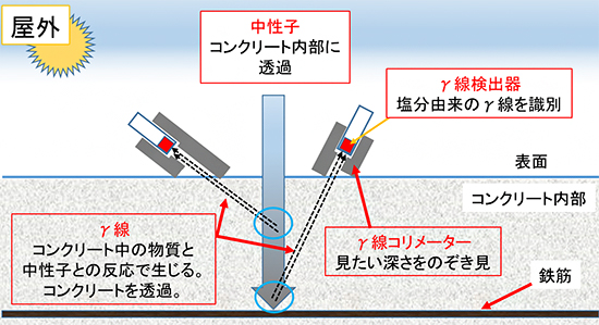 非破壊塩分濃度測定の概念図の画像