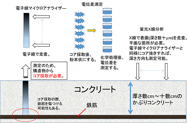 従来法による塩分濃度分布の測定例の図