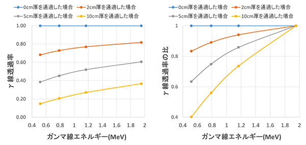 コンクリート中のγ線透過率（左）とγ線透過率の比（右）の図